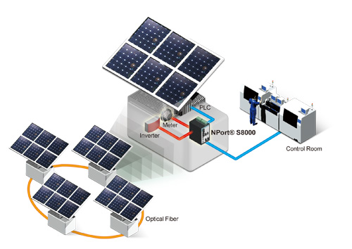 Sử dụng thiết bị Moxa cho hệ thống năng lượng mặt trời