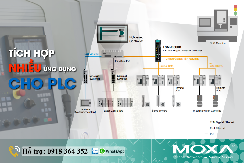 TÍCH HỢP NHIỀU ỨNG DỤNG CHO PLC