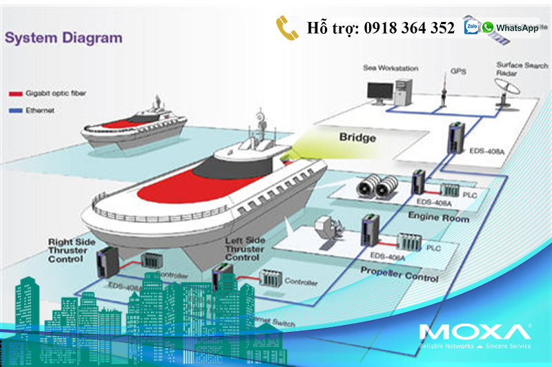 Sử dụng thiết bị chuyển mạch Ethernet Moxa cho hệ thống mạng thiết bị trên tàu
