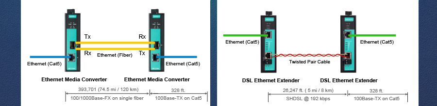 Mở rộng đường truyền Ethernet bằng cáp đồng