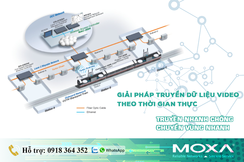 Phương thức truyền dữ liệu video thời gian thực cho hệ thống Metro