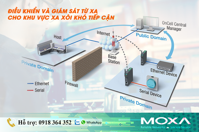 Giải pháp điều khiển và giám sát từ xa cho khu vực xa xôi khó tiếp cận trên các vị trí địa lý khác nhau.